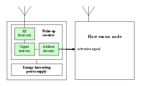 Prinzipieller Aufbau eines Sensorknotens mit vorgeschaltetem WakeUp-Modul.