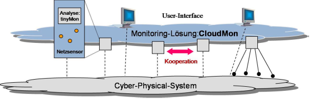 Das Bild zeigt den Cloud-Monitoring-Ansatz der esCI-Forschungsgruppe