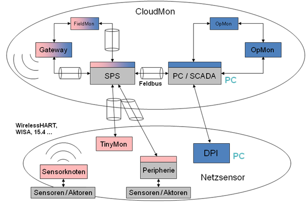 das Bild stellt die verschiedenen technischen Aspekte des Cloud Monitorings dar 