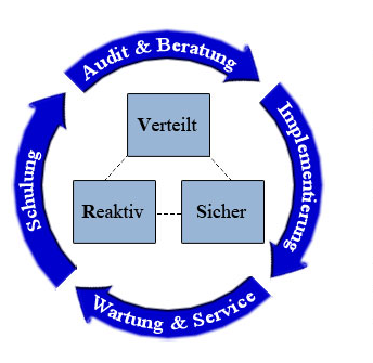 Das Bild zeigt die Dienstleistungen rund um die VRS-Plattform.