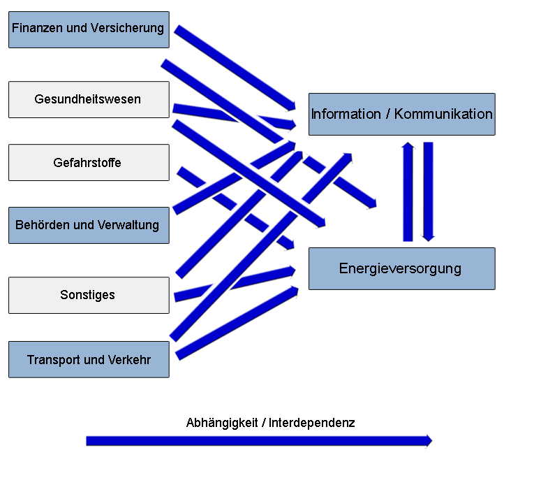 Abhängigkeiten kritischer Infrastrukturen