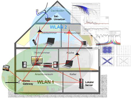 Vernetzung im Haus