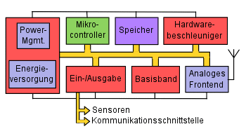 Der TANDEM-Sensorknoten