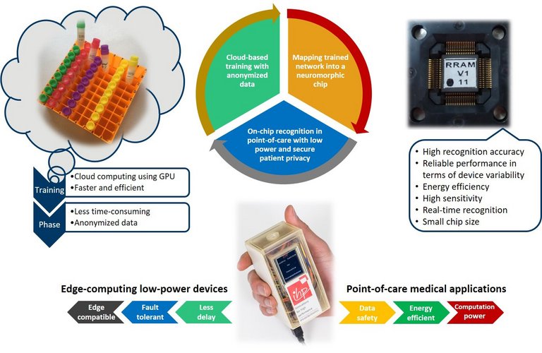 Neuromorphic on-chip detection of saliva samples